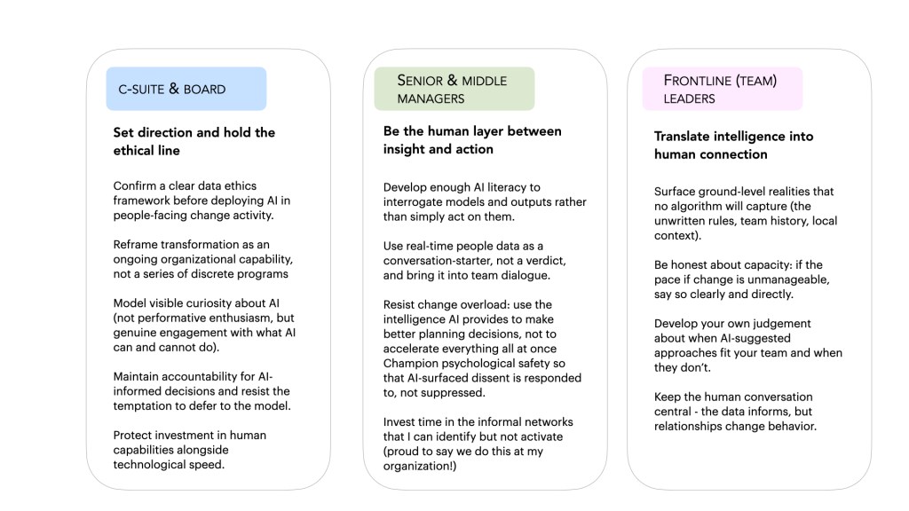 Infographic outlining roles and responsibilities related to AI deployment across different organizational levels: C-Suite & Board, Senior & Middle Managers, and Frontline Leaders.