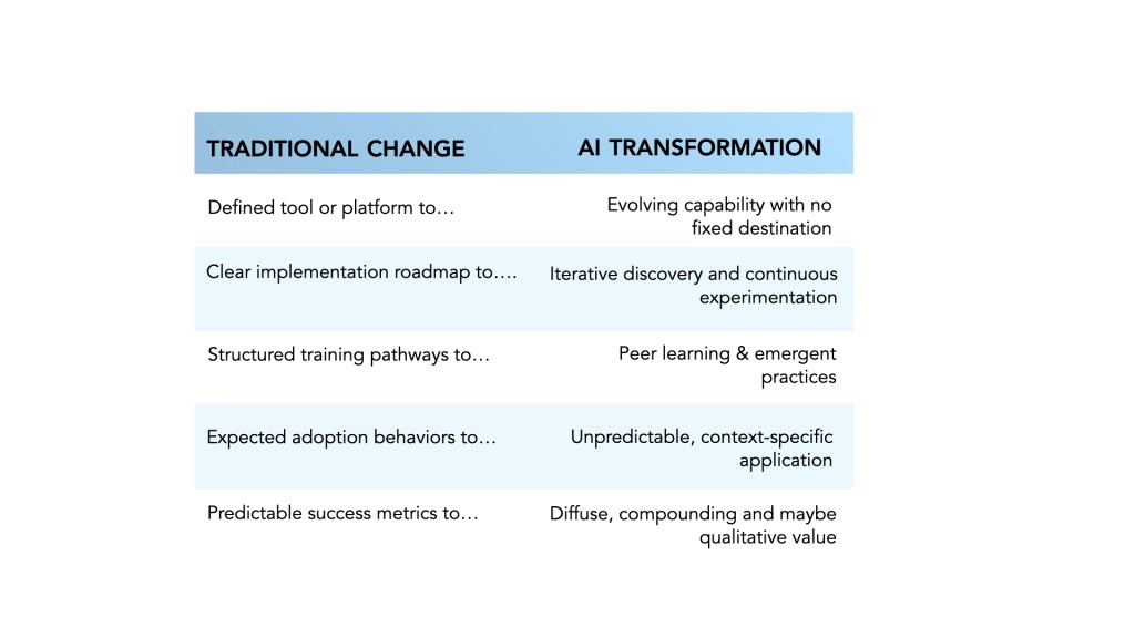 Comparison chart contrasting traditional change and AI transformation across four categories: tools, implementation roadmap, training pathways, and success metrics.