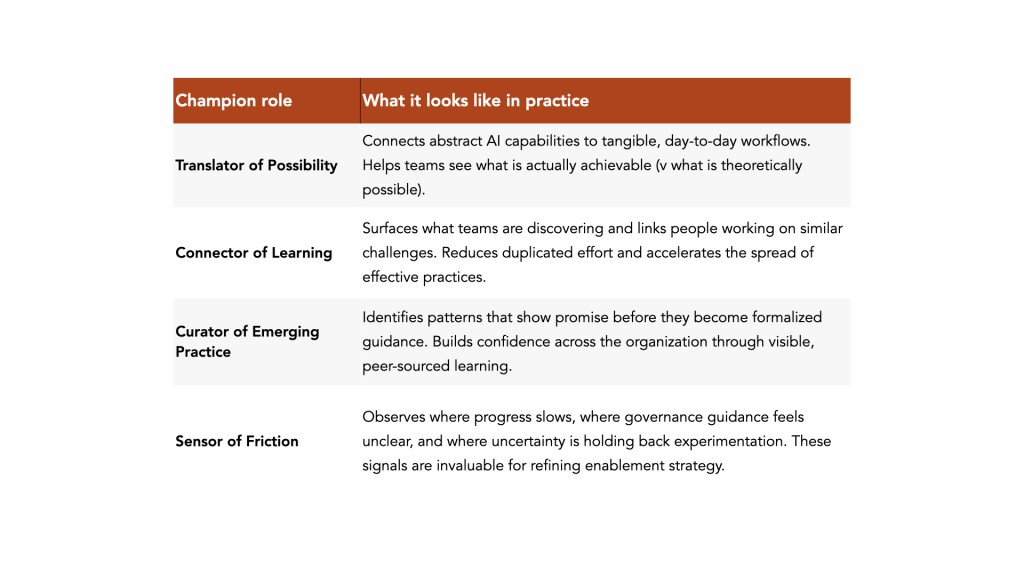 Table outlining champion roles in AI implementation and their practical applications, including 'Translator of Possibility', 'Connector of Learning', 'Curator of Emerging Practice', and 'Sensor of Friction'.